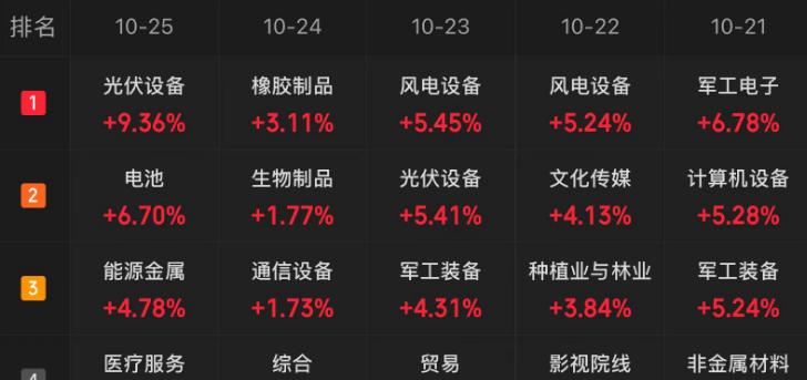 这股市就像坐过山车，北证50指数盘中一度冲上云霄，结果又华丽丽地跌回人间，创业板