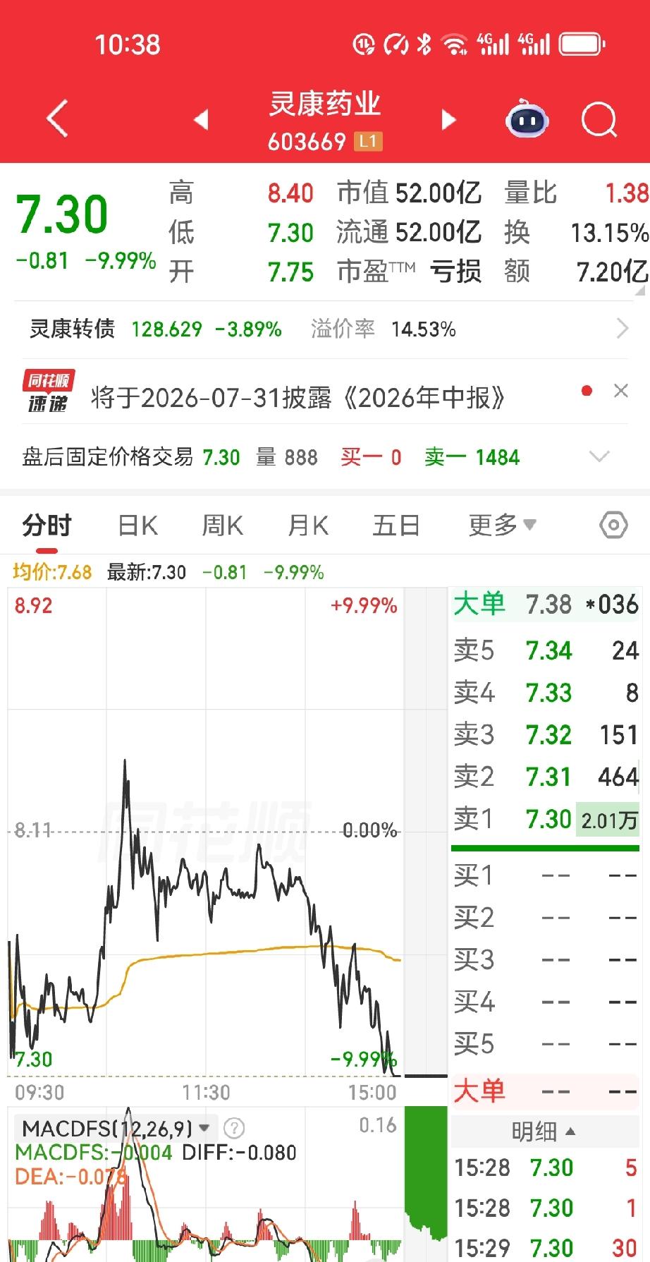 昨天还在庆幸朋友8.09元精准“逃顶”灵康药业，今天看着绿油油的跌停板，我默默把