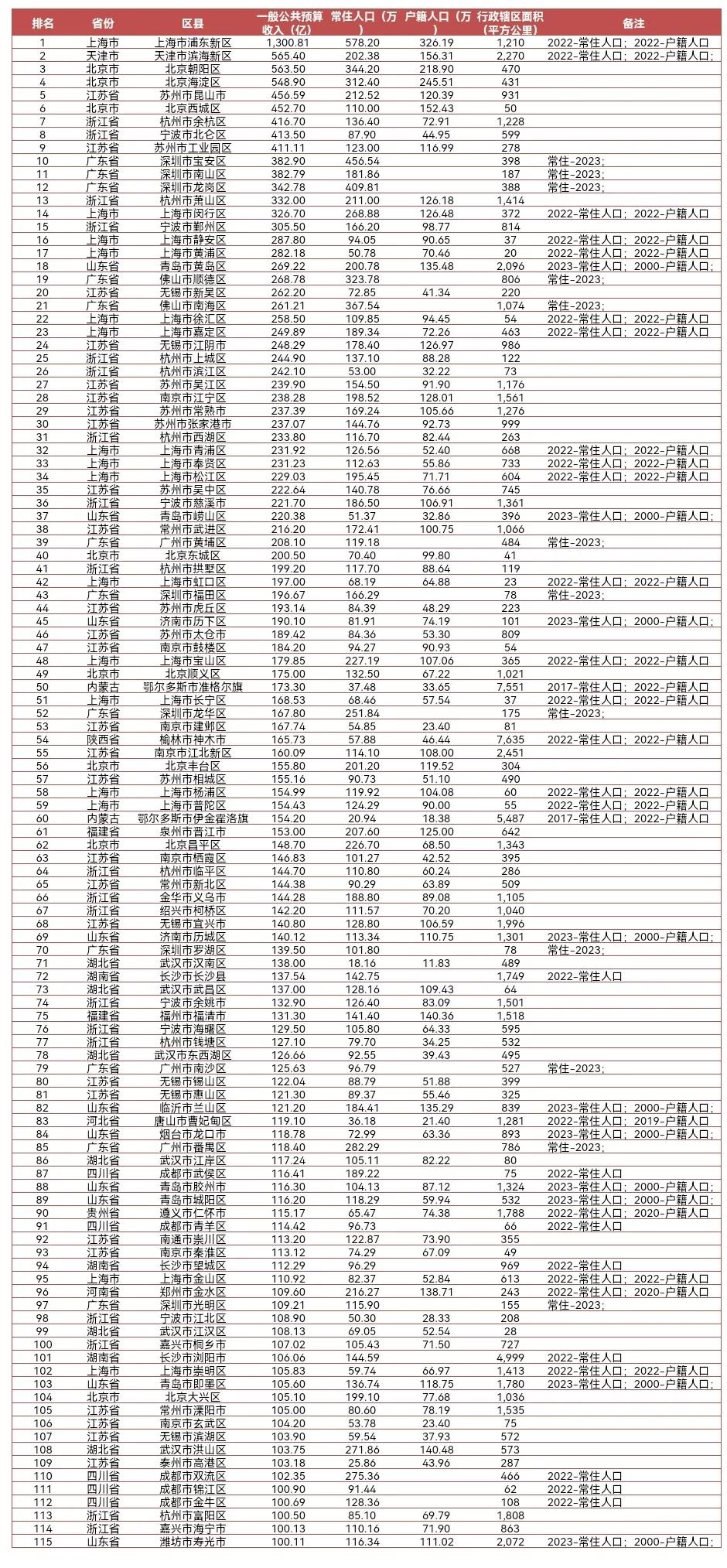 2023年，上海浦东新区的一般公共预算收入，比垫底的500个县区总和还要多100