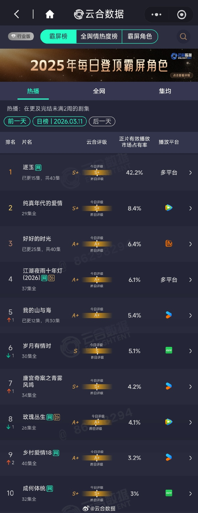 逐玉云合42.2%逐玉云合破新高 张凌赫田曦薇《逐玉》3月11日云合42.2%破
