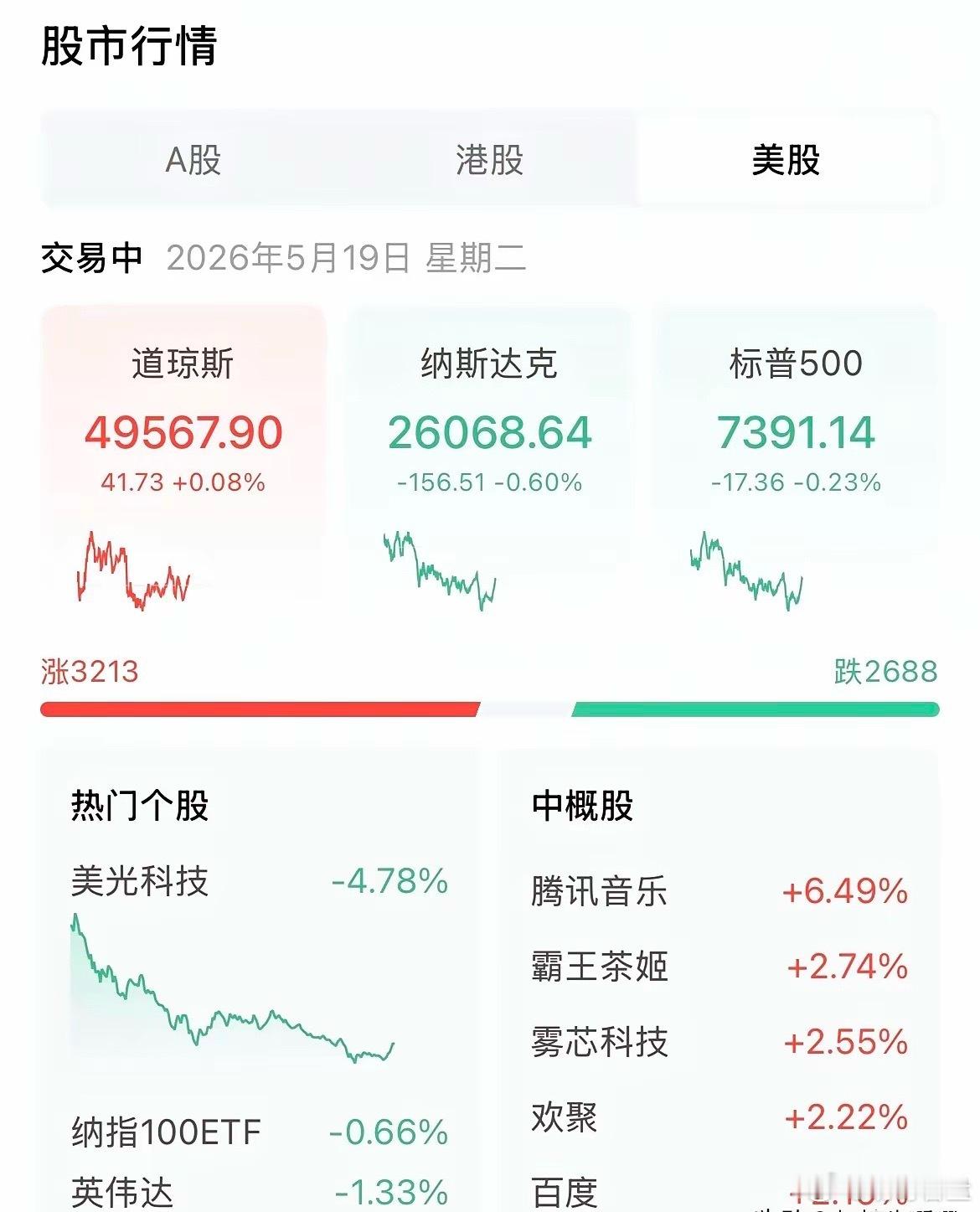 5月19日凌晨夜盘数据概览全球市场多空博弈剧烈，外盘格局明显分化！美股权重抗跌微
