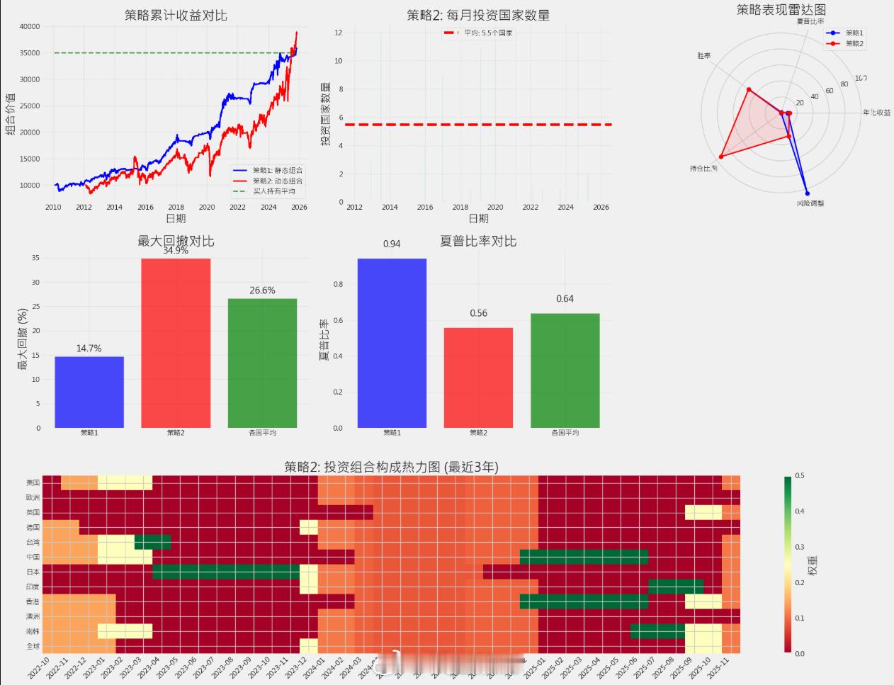近期关于“出海”的研究成果，看看能不能通过全球配置穿越牛熊。 