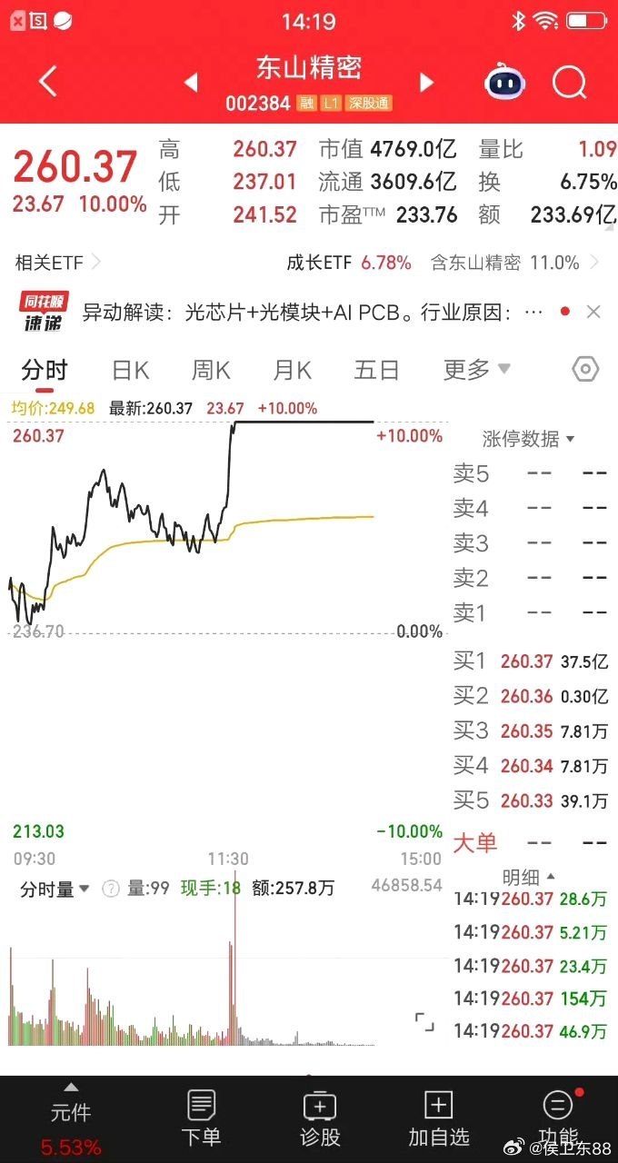 大A今天最牛的票诞生了，就是东山精密。涨停封单金额37.5亿，断崖式第一位。这是