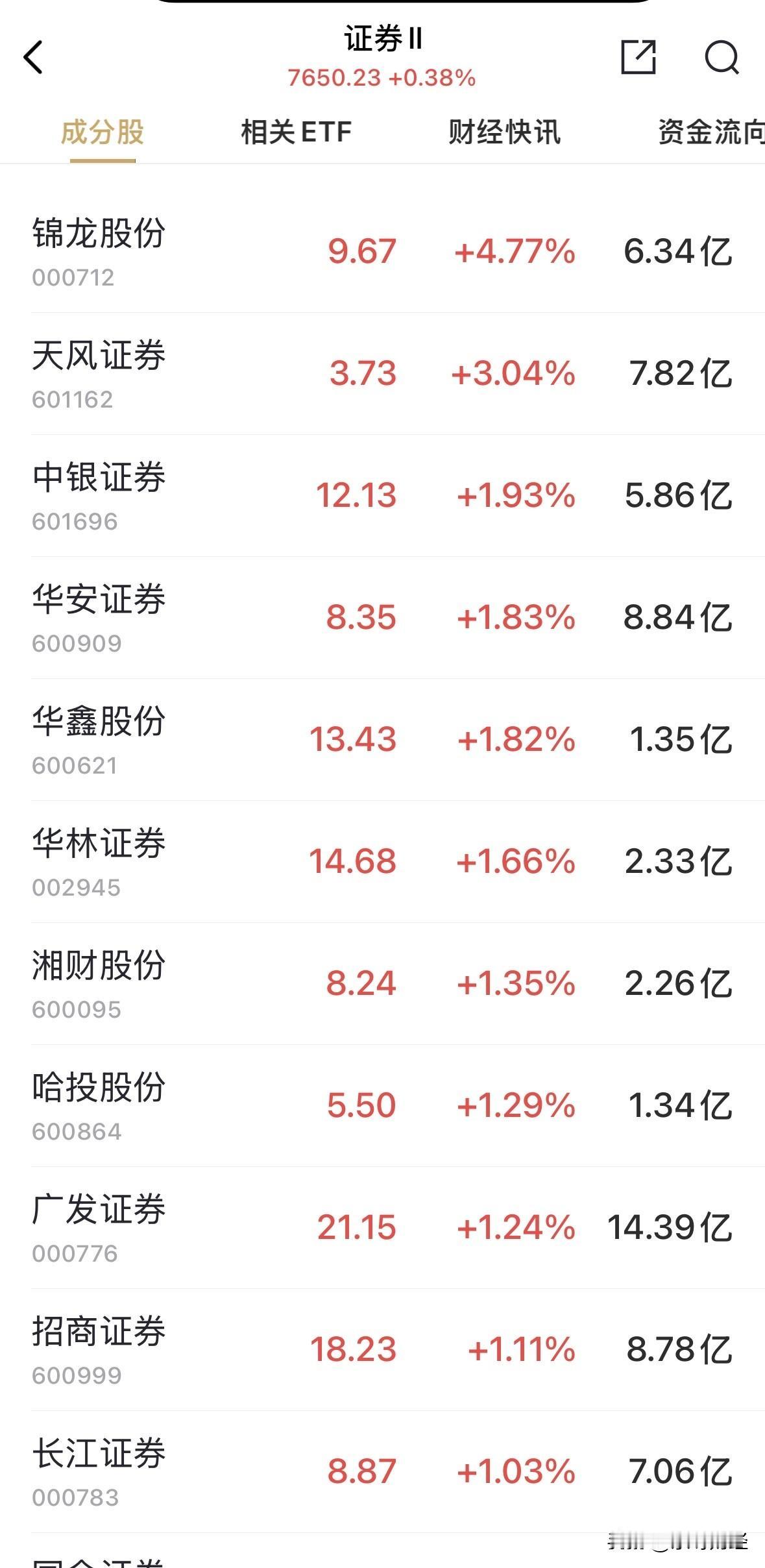 广发证券虽然仅收涨1.24%，但很明显的是，在大型券商中领涨，紧随其后的是招商证