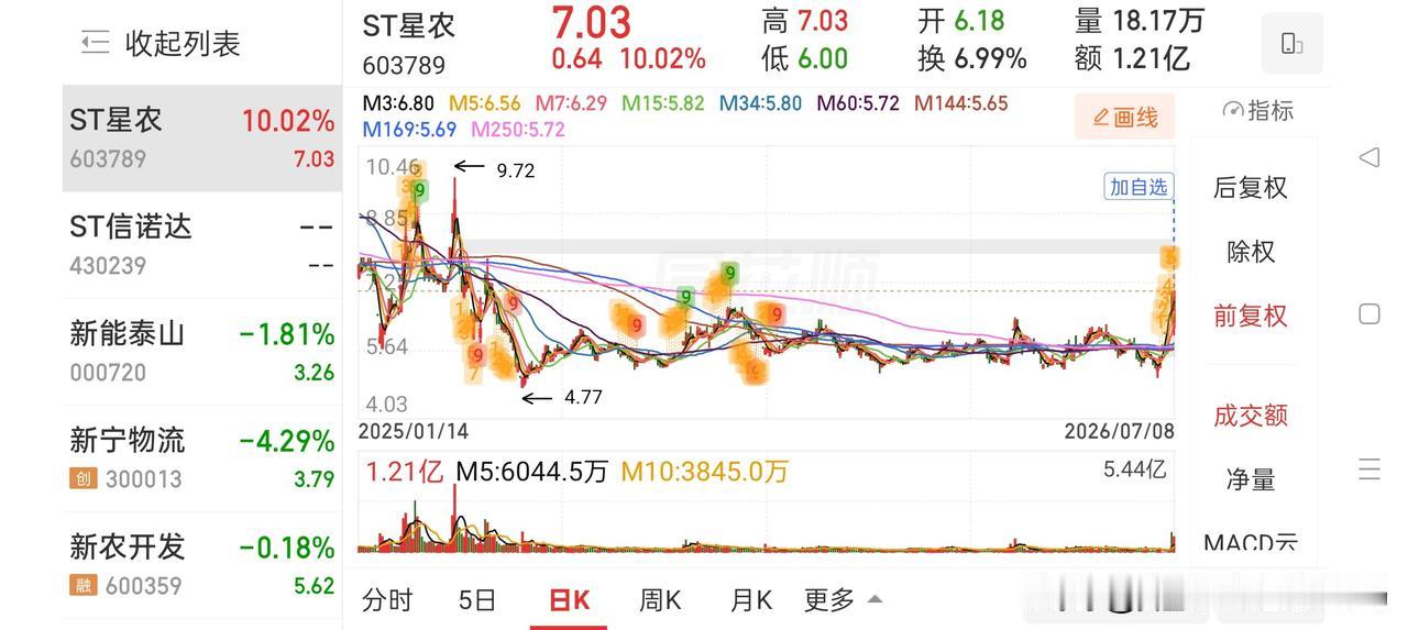 牛眼看市场——市场高位赛道集体退潮，困境反转迎来布局窗口
 
存量博弈行情下，资
