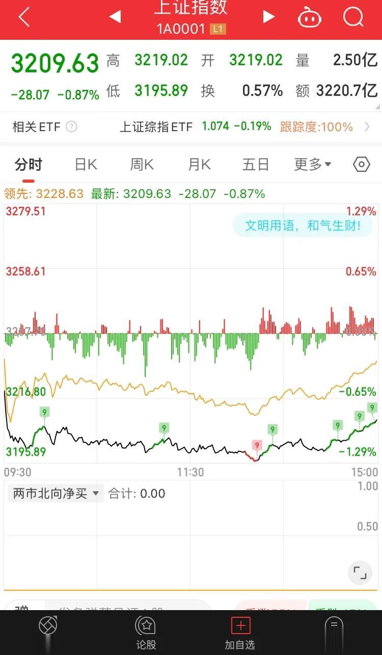A 股今天以这种方式迎接 gdp 增长率，不知到是嫌低了还是高了，北上资金因台风