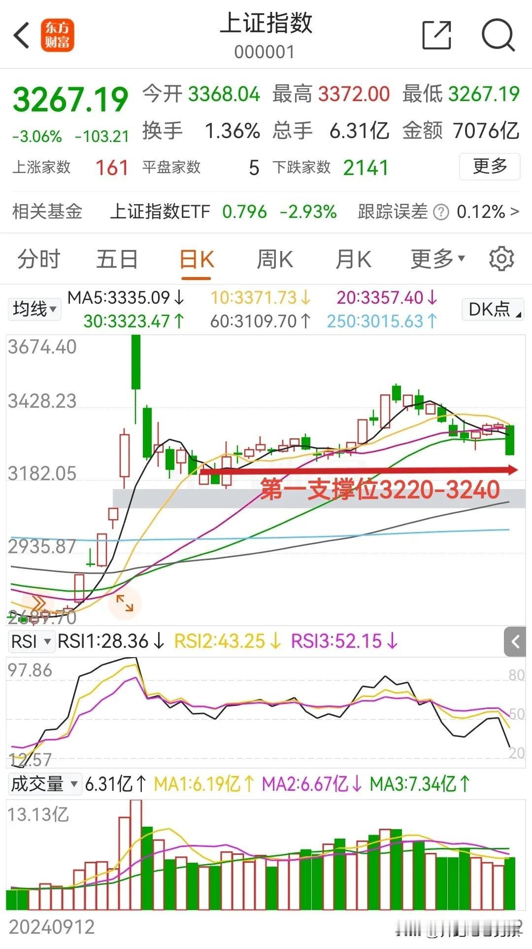 明日大盘走势预测
上周五放量大跌，恐慌盘出现，周一必定会惯性下跌，我预测有两种可