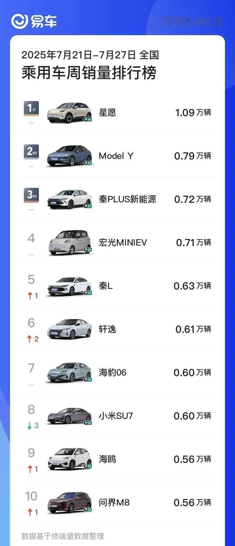 汽车周销量还是挺猛的，除了新能源汽车，日产轩逸又好起来了，隐隐上升了两位，难道是