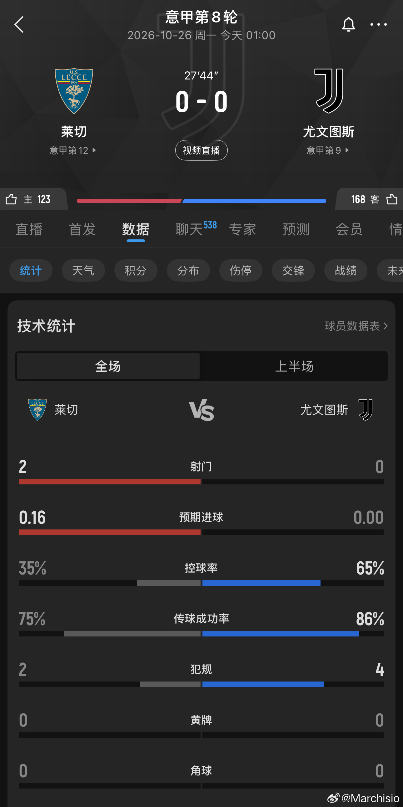 意甲这节奏，你妇这节奏，看困了。[允悲]尤文图斯[超话]意甲联赛莱切vs尤文图斯