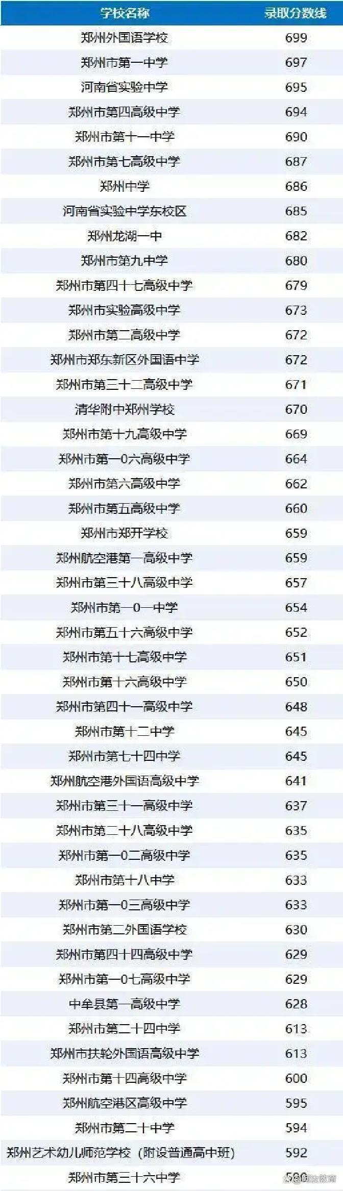 郑州高中录取线一出，外语学校没冲上去，家长才看懂集团化分流有多狠

 
 郑州高