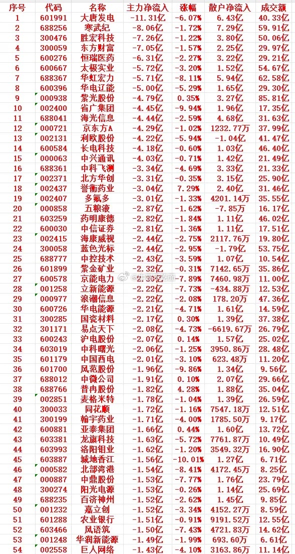 8月14号上午盘，主力趁高位“大幅卖出”的个股名单 