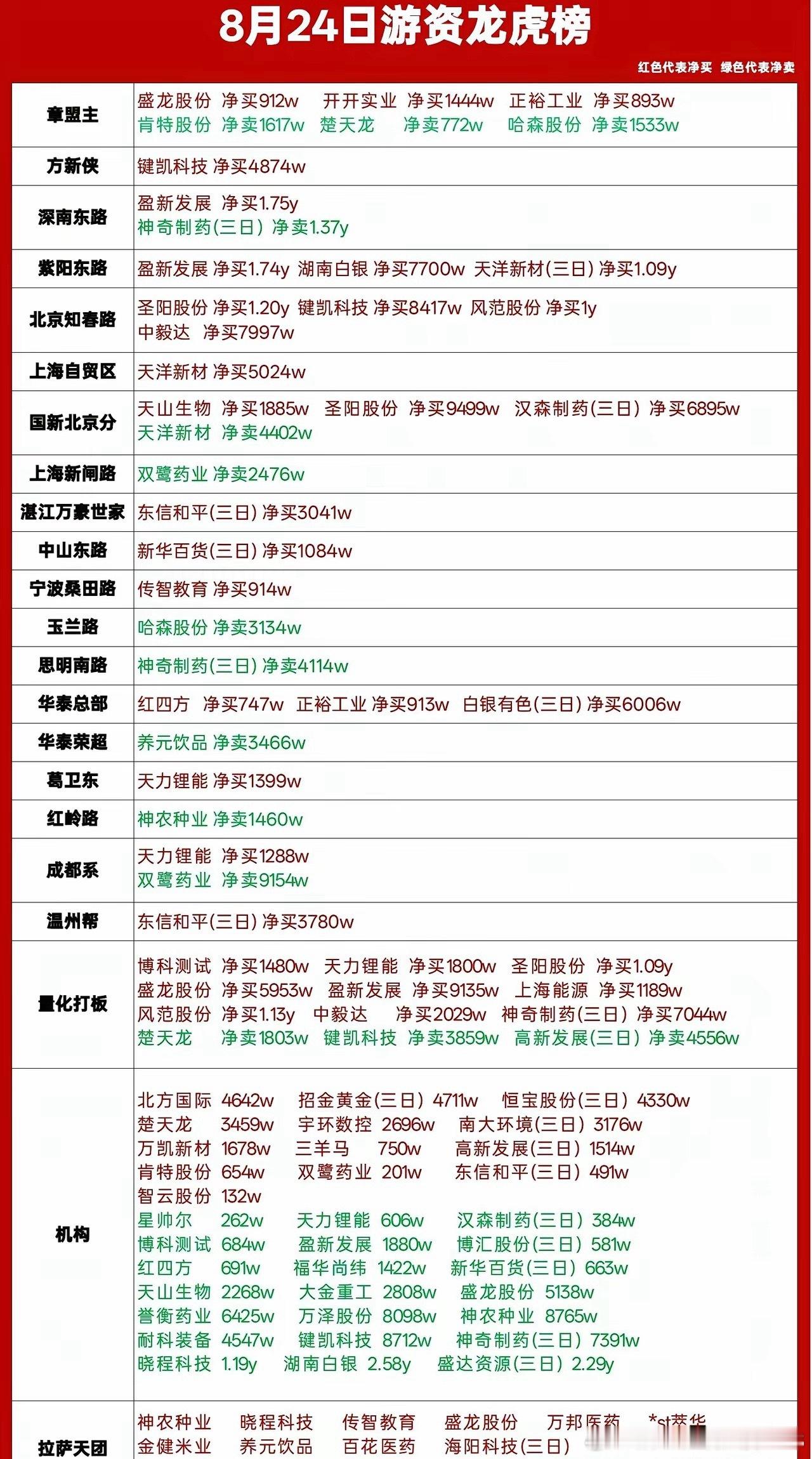 8月24日龙虎榜复盘｜多路游资进场，盘面分歧加大今日龙虎榜博弈激烈，各路席位动作