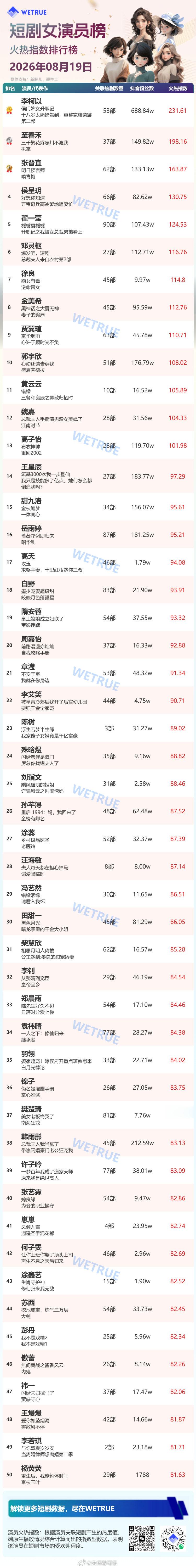 8.19星耀榜女演员🎉李柯以重回榜首1️⃣李柯以2️⃣至春禾3️⃣张晋宜4️⃣
