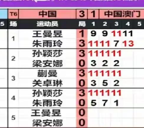 王曼昱对正手前板总是学不好，输朱雨玲就是前三板球。但孙颖莎前三板绝对是世界第一的