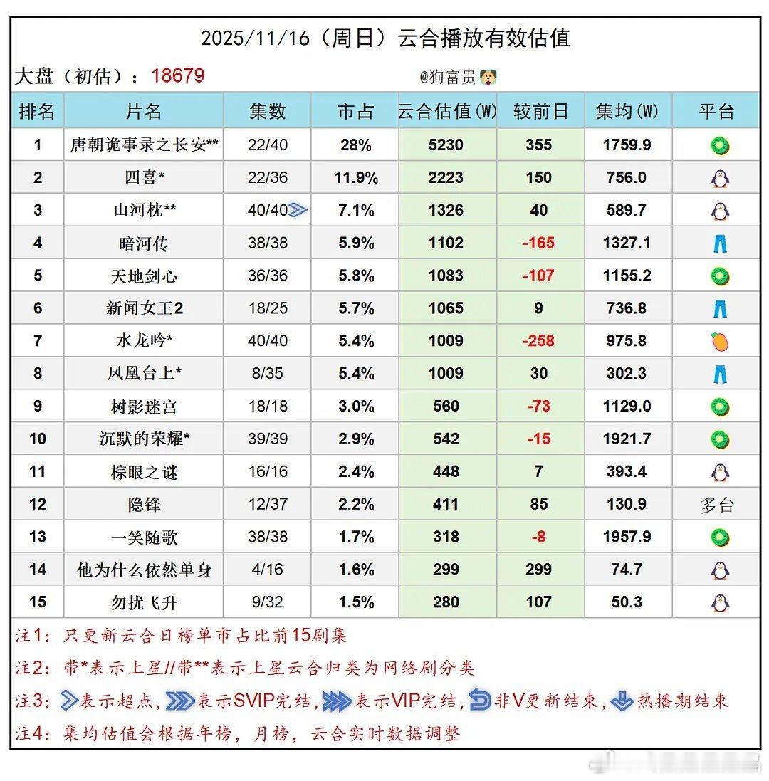 昨天猫发财被ie狙走了，新的数据博主🐶富贵上岗了，以后会每天更新云合预估数据。