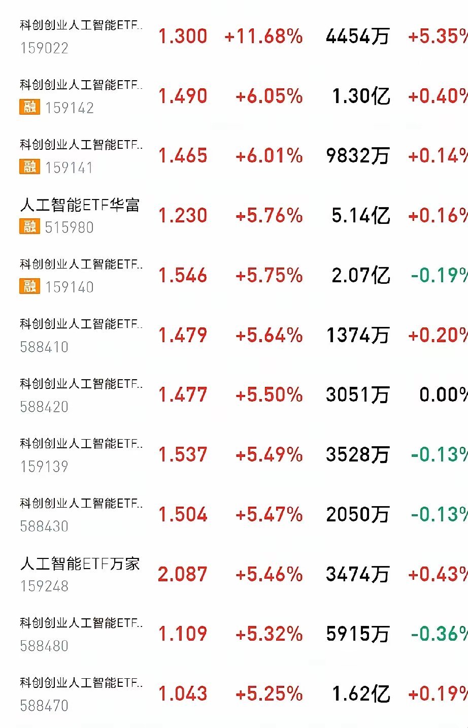 6.18收盘复盘｜科技狂飙，板块极致割裂端午安康今日A股极致分化行情拉满：消费电