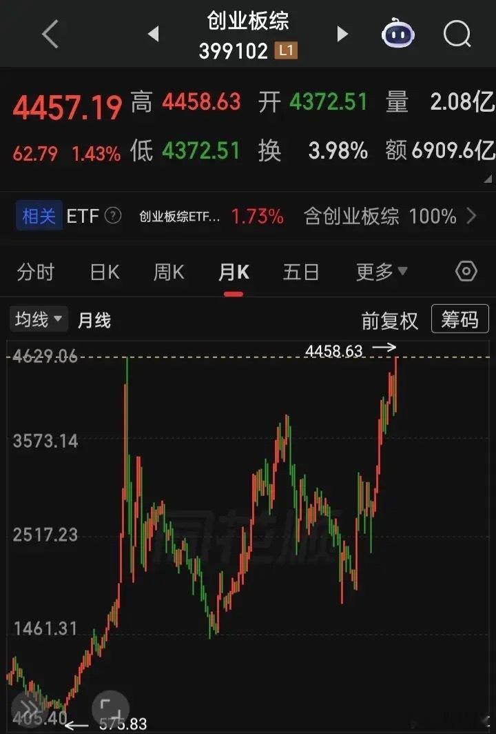 创业板综指”创出自上市来的历史新高（也就是创出其他a指2015年6月3日的新高）