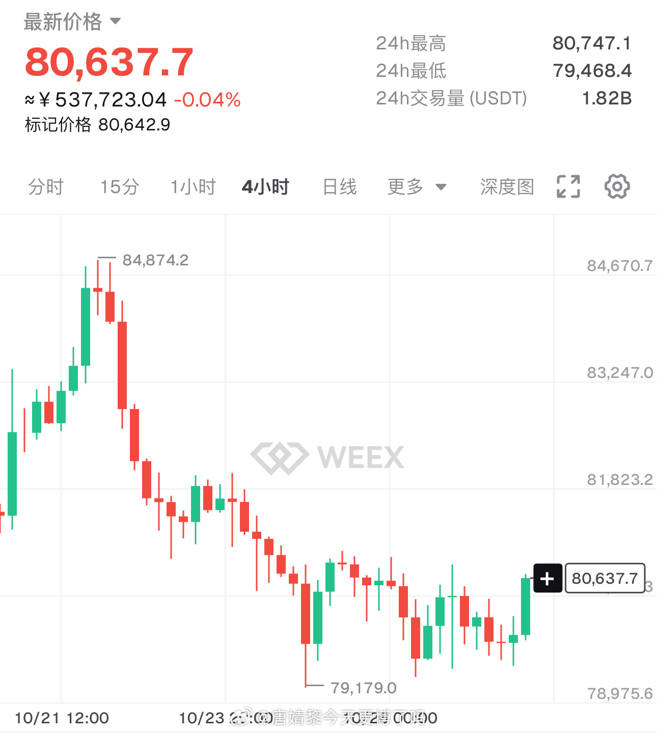 大饼可以围绕81000去箜，看79000，損81700 ​​​
