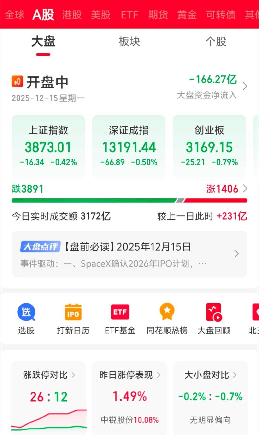 果然周末都是利好，到了盘中啥也不是！ 