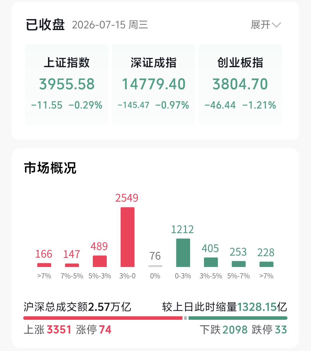 今日盘面分化极其极端，高位科技赛道全线走弱，低位传统板块强势反弹，市场走出冰火两