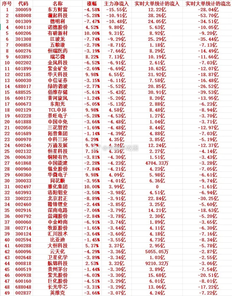 7月7号尾盘30分钟，主力资金“大幅卖出”的个股名单！ 