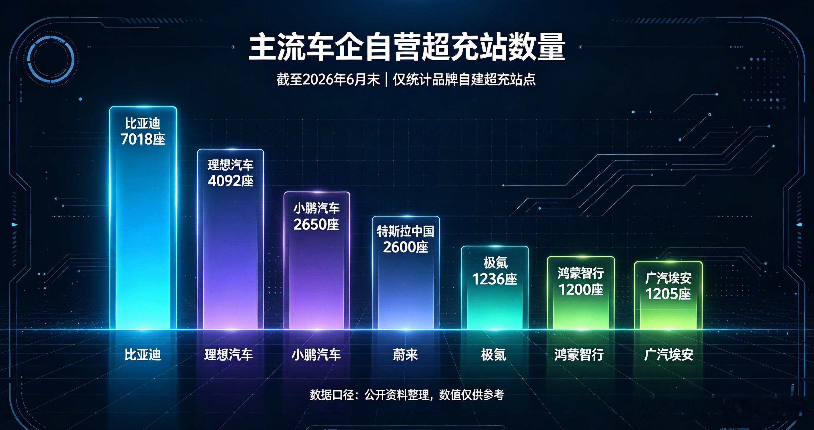 简单盘点各大主流自营超充站点数量，截止2026年6月末：1.比亚迪闪充站：701