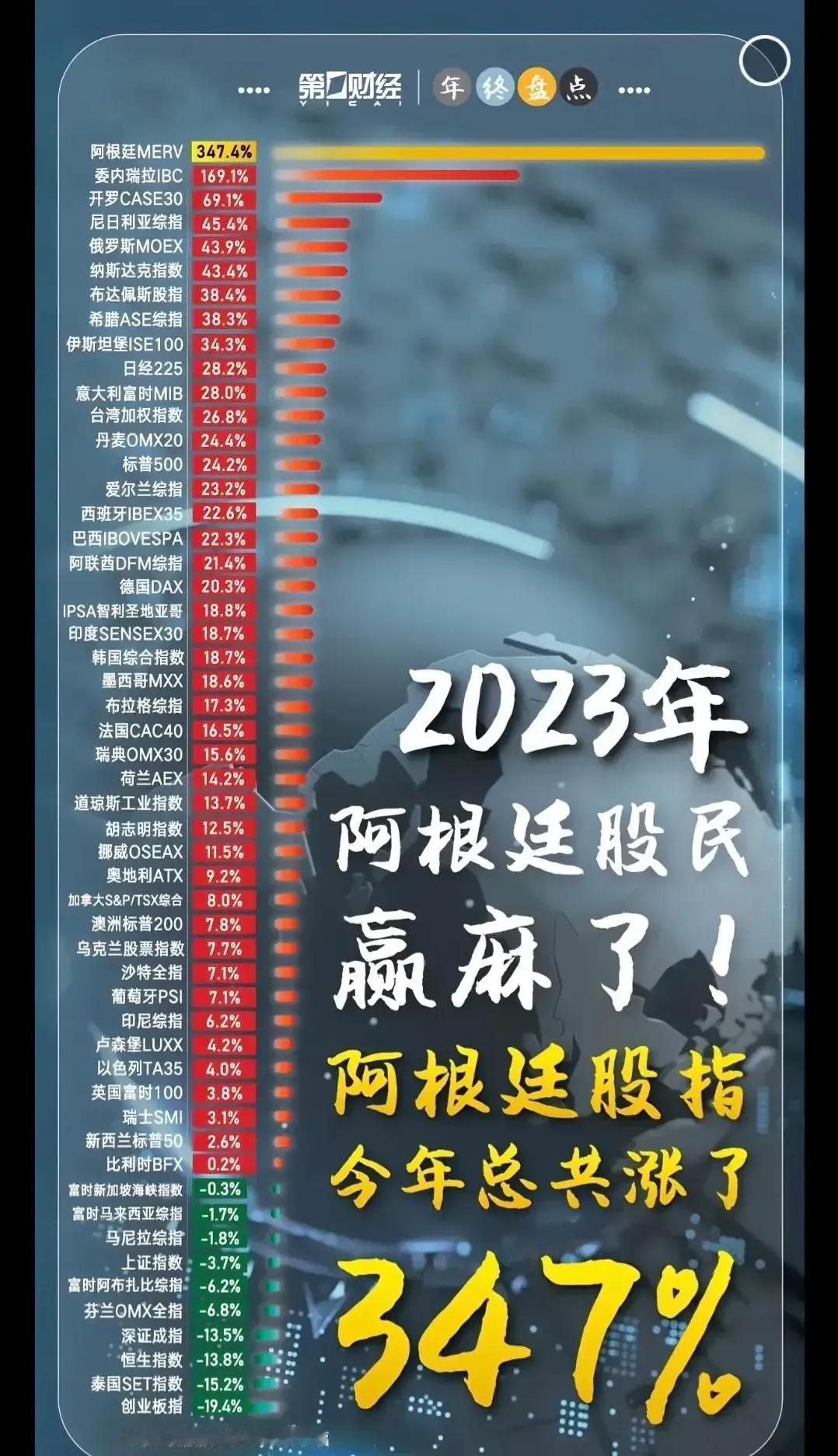阿根廷人民真幸福！足球世界第一，股市也是世界第一[捂脸]中国球迷和中国股民真惨，