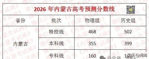 2026年内蒙古高考预测分数线出炉