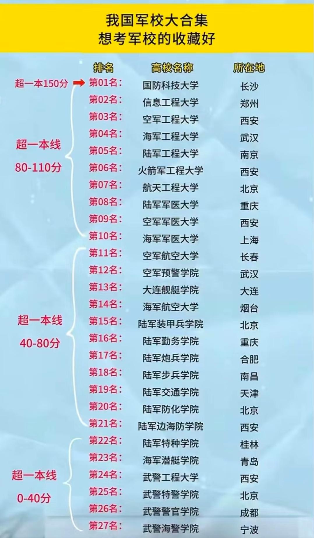 我国军校大合集：热血青春铸军魂，这些军校你了解多少？
 
对于很多怀揣军旅梦的学