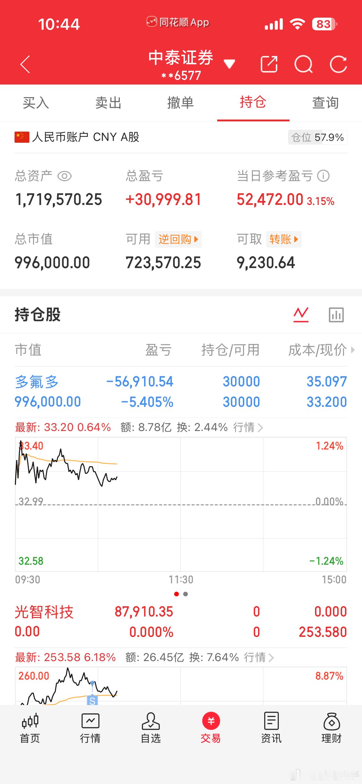 各位铁粉大佬早上好，光智已下车，准备下一个目标标的，想上车的可以sx我 ​​​