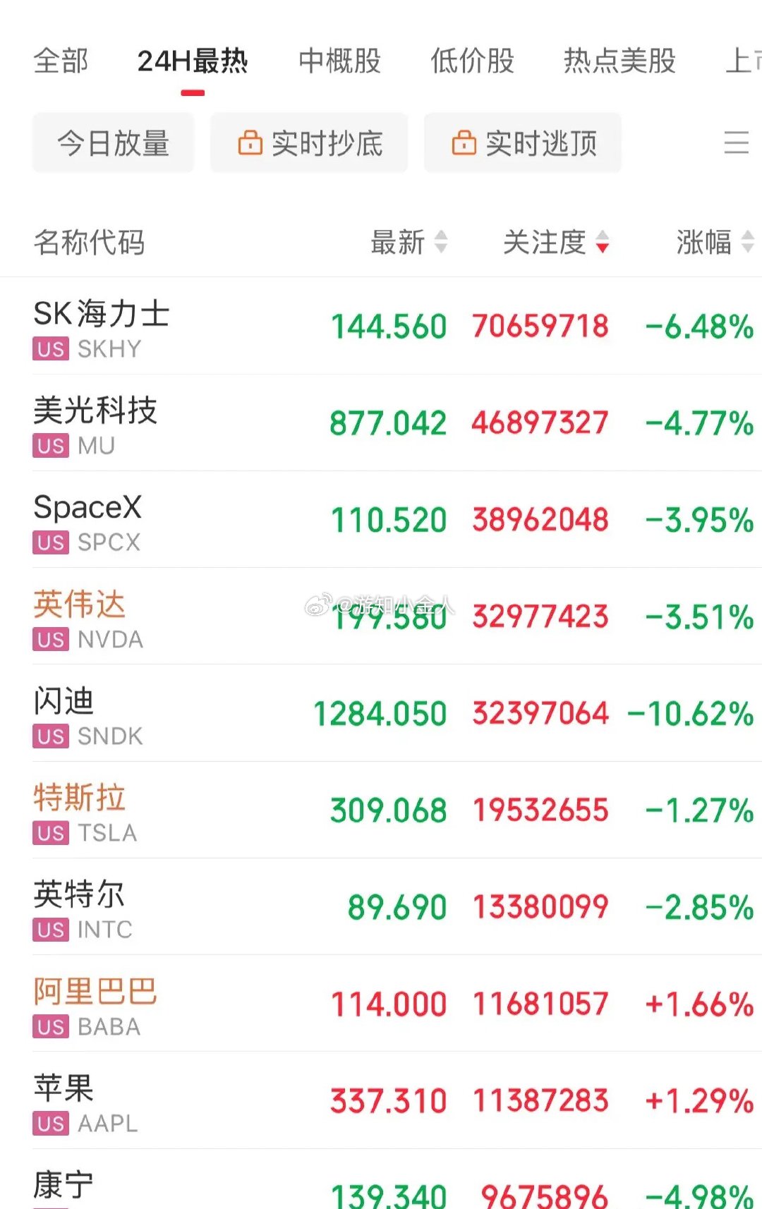 昨晚盘前大涨！盘中血洗！高开低走，低开低走，美股科技遭遇抛售，闪迪重挫10%，美