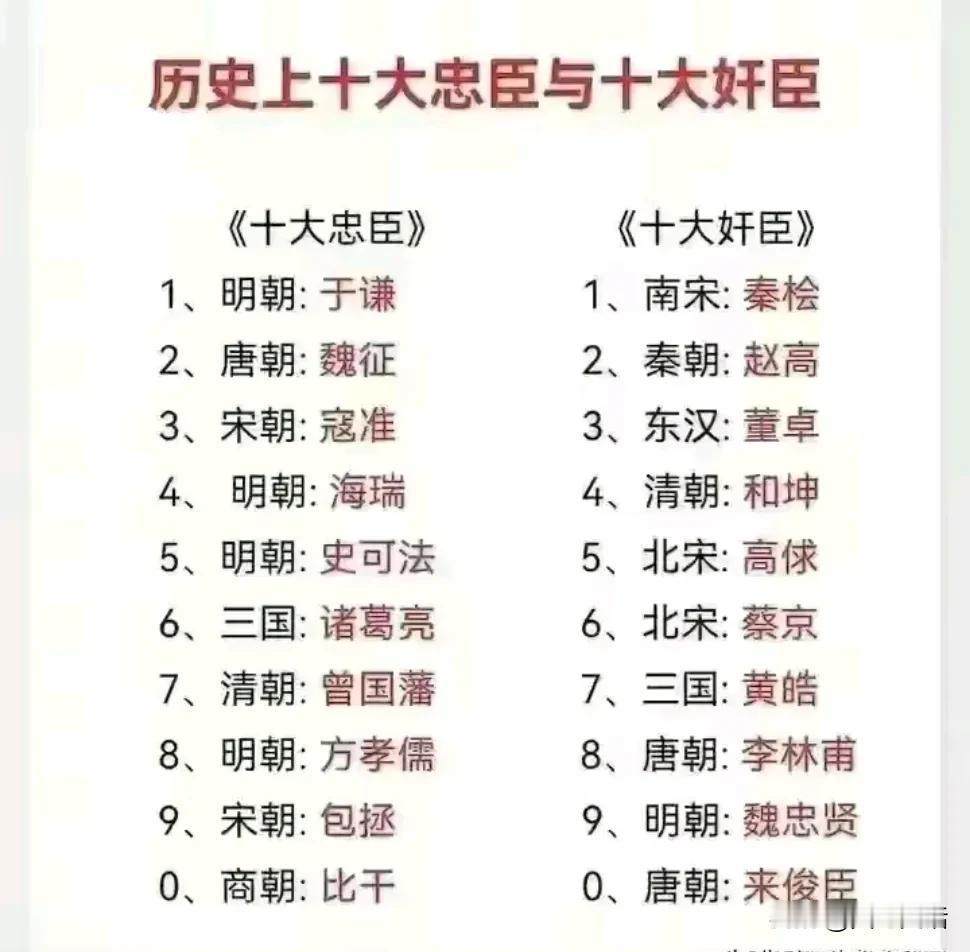 历史上的10大忠臣和10大奸臣

10大忠臣
第一位商朝比干，帝辛的叔叔，尽力为