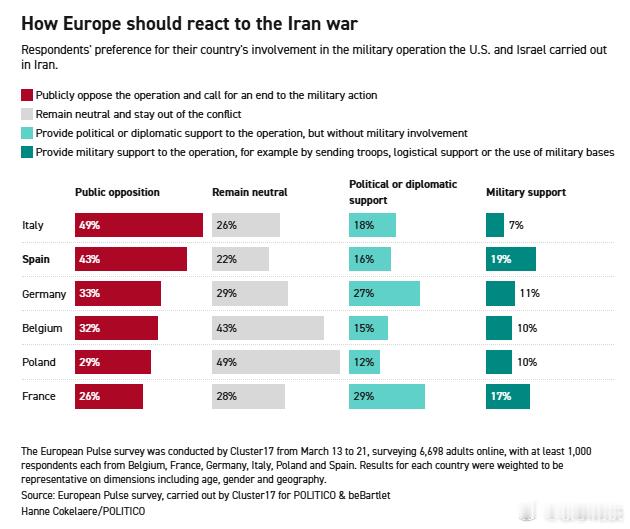 【西班牙引领欧洲摆脱唐纳德·特朗普领导的美国】（政治报）据《POLITICO》最