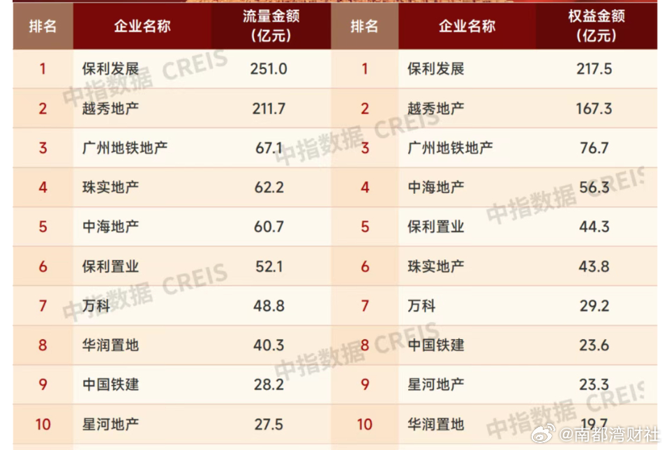 【#广州上半年新房成交量微涨#，2家房企销售额超200亿元】进入6月，广州市场成