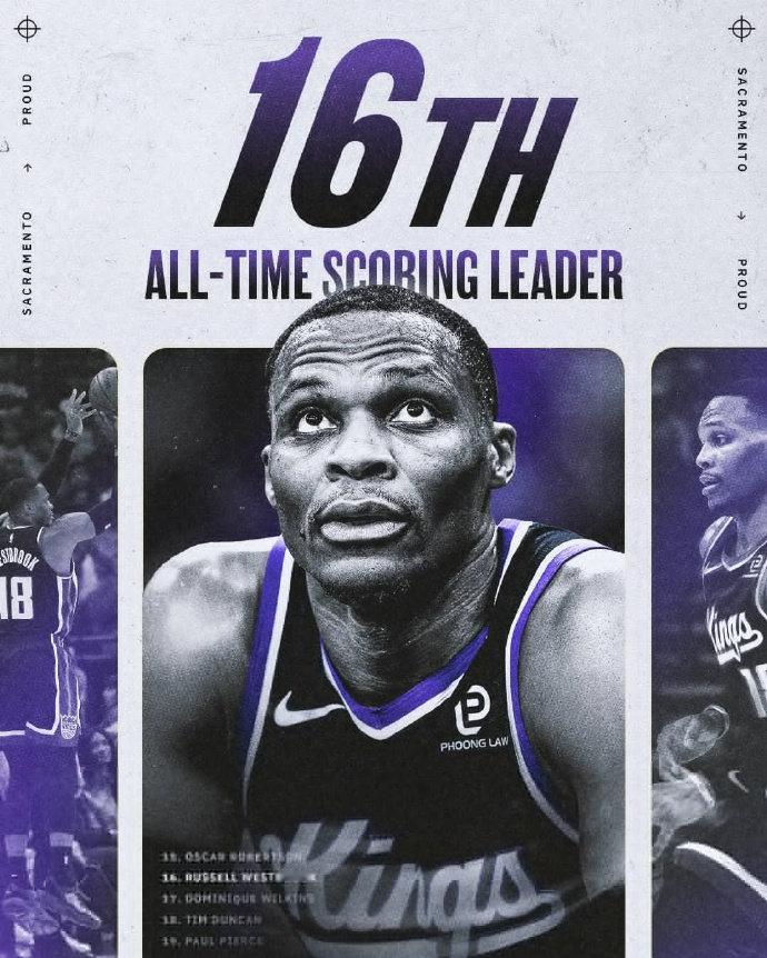 国王对战湖人比赛中，威少目前已拿到11分，职业生涯总得分来到26670分，超越多