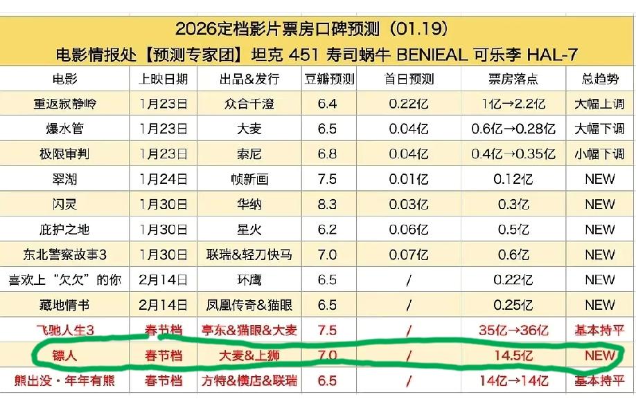 春节档电影《镖人》，专家团给出的票房预测是14.5亿左右，对于这个票房预测，网友