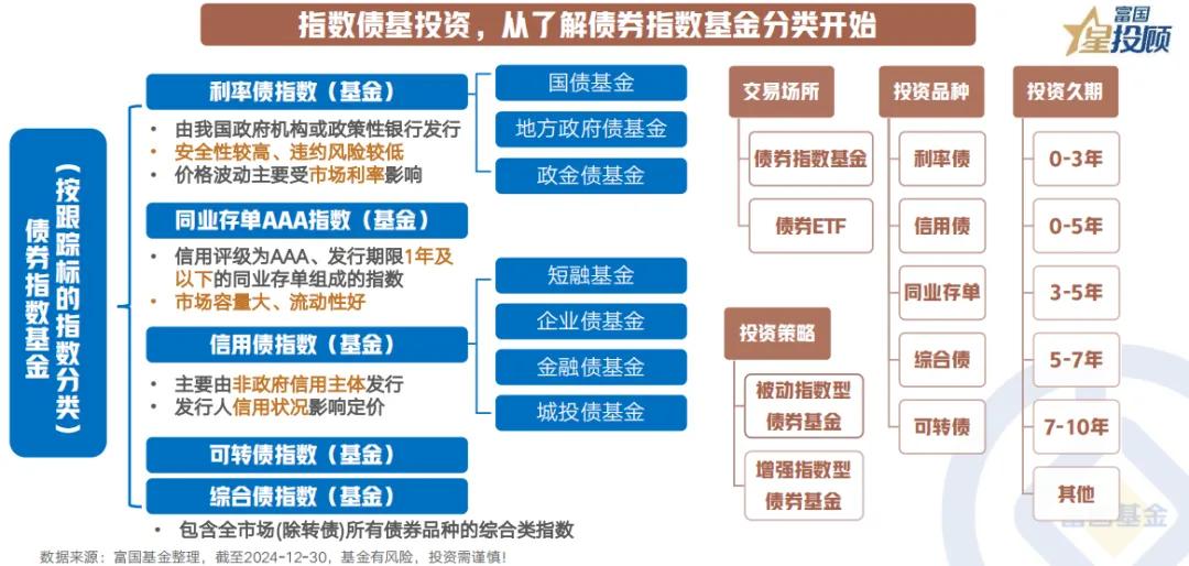 【星图说】9幅图，初识债券指数基金！（三）

指数债基投资，从了解债券指数基金分