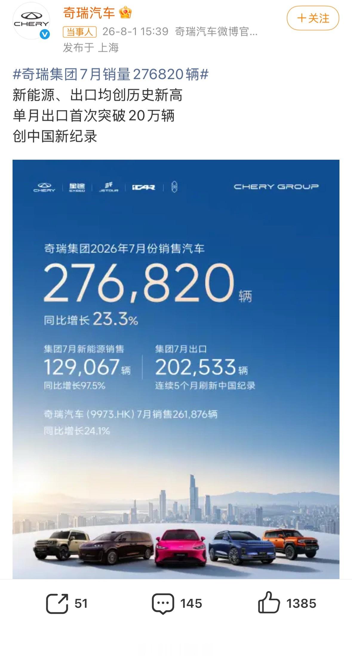 奇瑞7月销量战报出炉，总销量276820台。关键的不是总量，出口直接干到20.2
