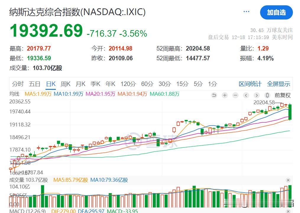 美股一根大阴线，A股腿会软吗？可能不会。
1、美股和A股，最近几年相关性很弱；换