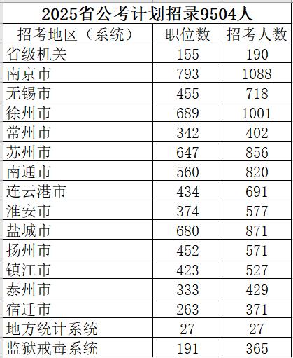 2025年江苏省公考计划招录9504人，共计6818个职位。其中省级机关155个