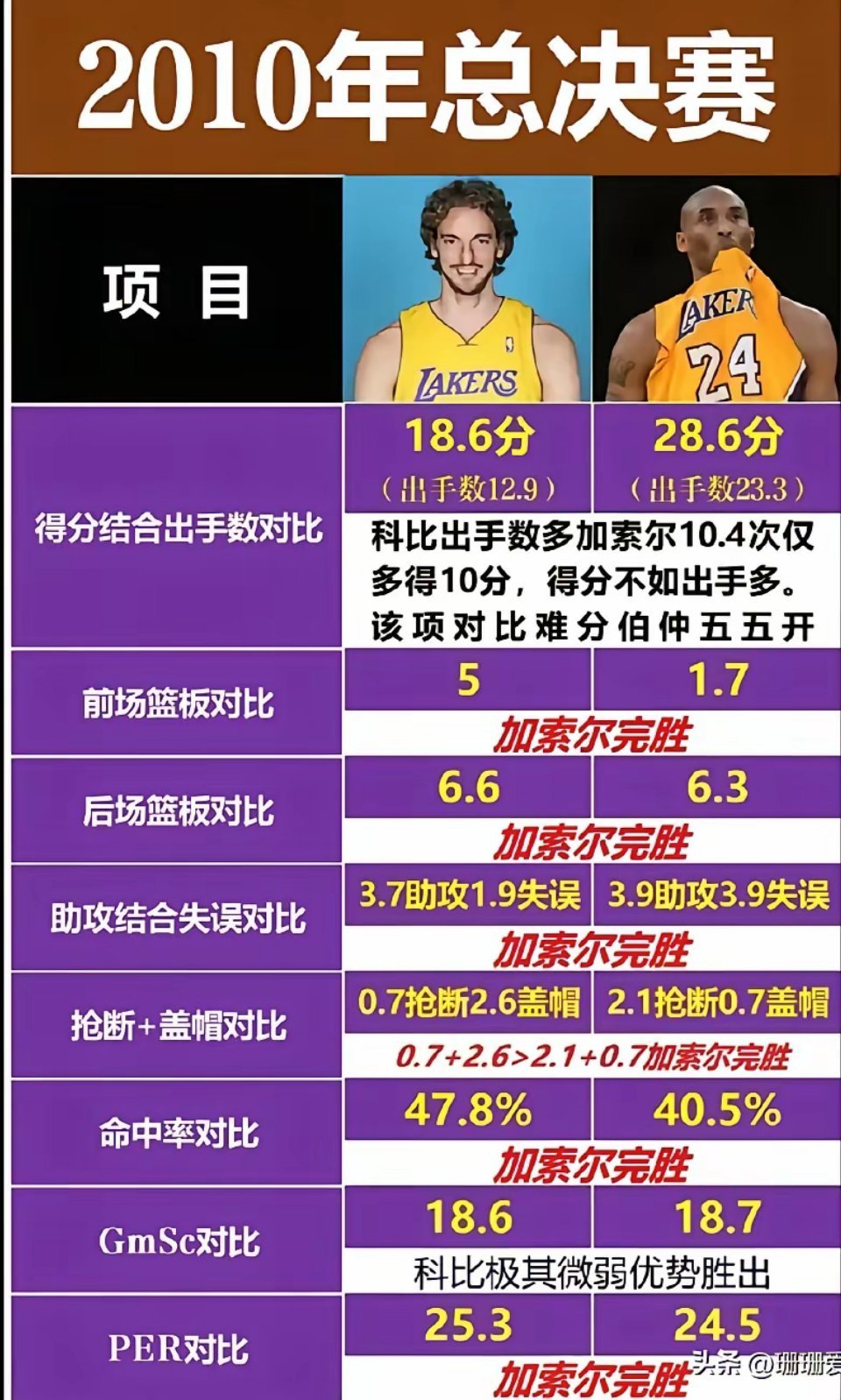 2008-09可以说科比老大， 但是09-10加索尔可真核！是总决赛最有价值球员