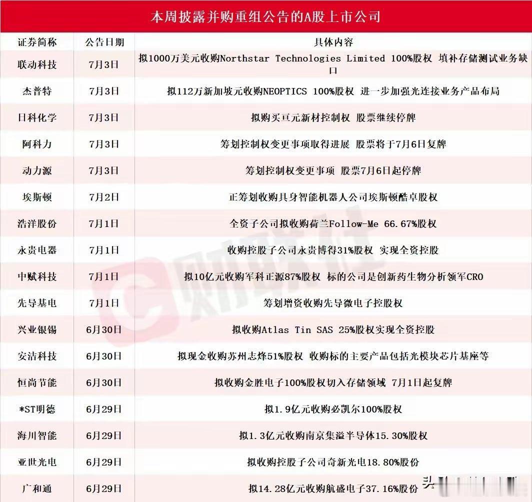 并购重组潮来了，有这些个股的投资者真的太爽了本周一共有17家A股公司发布并购、资