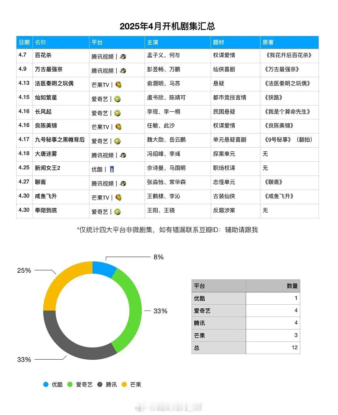 2025年4月开机剧集 ​​​