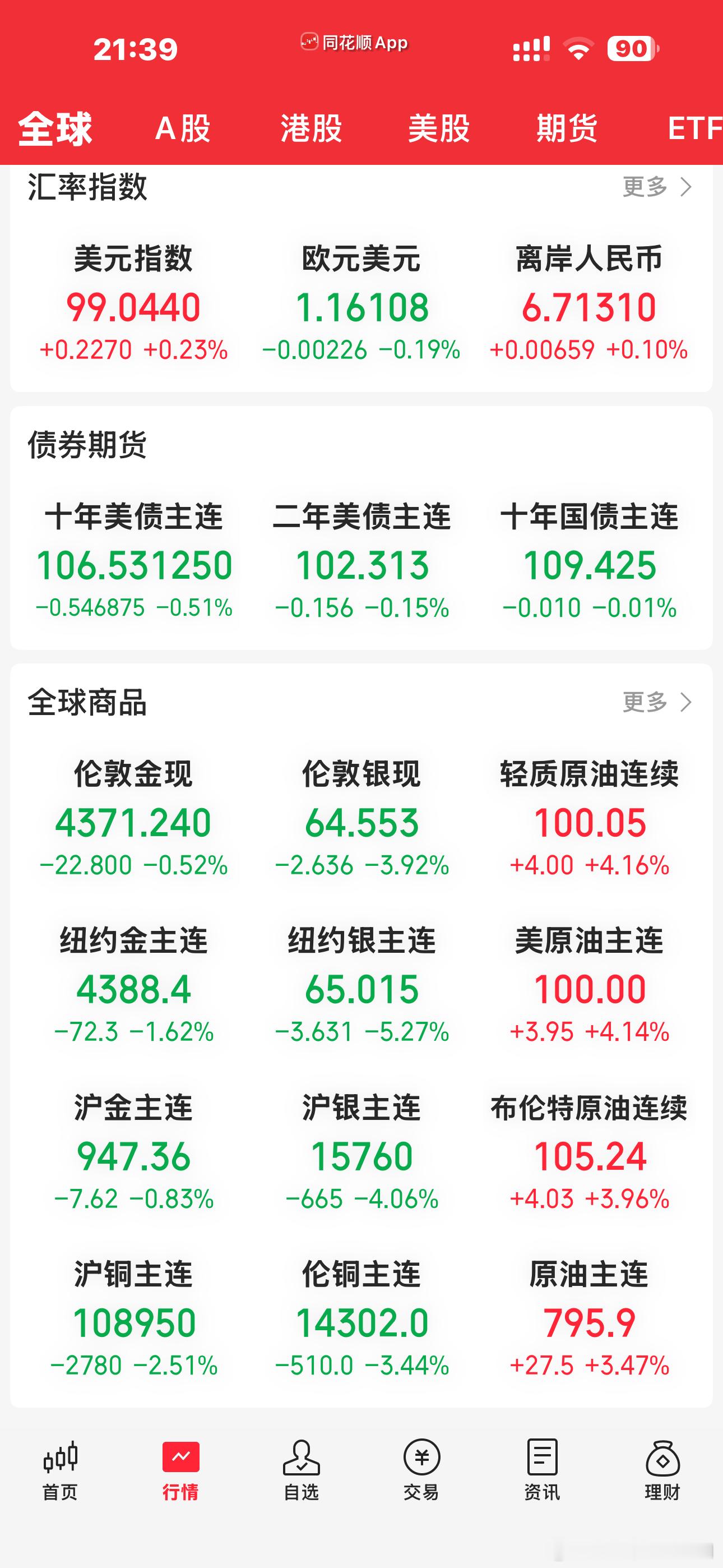 美股科技绿得挺彻底的[流鼻血]原油又暴涨，黄金有色下跌看起来，是全球股市都要开始