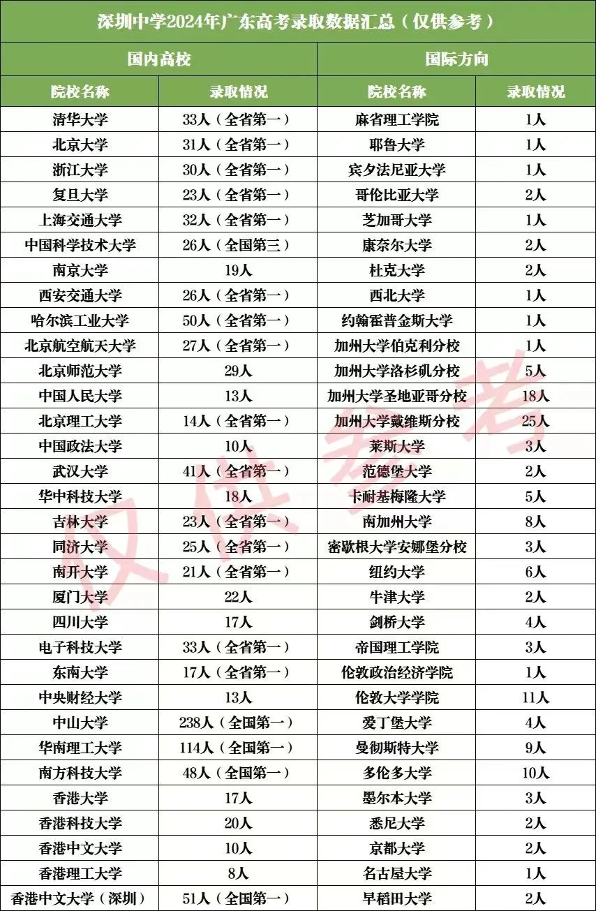2024年深圳中学64位同学考取清华北大