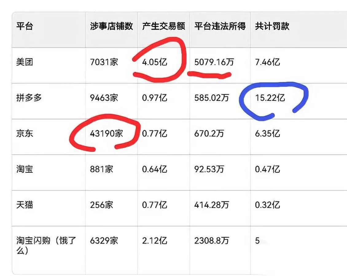 幽灵外卖处罚

太离谱了

罚得最重的居然不是问题最多的。

公开数据摆得明明白