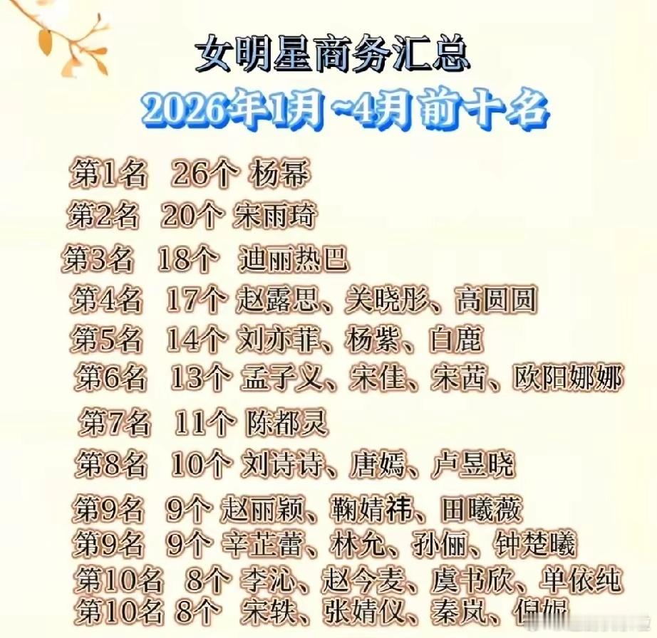 2026年女明星商业代言排名前十:刘亦菲仅第5，赵丽颖排到第9，第1实至名归 