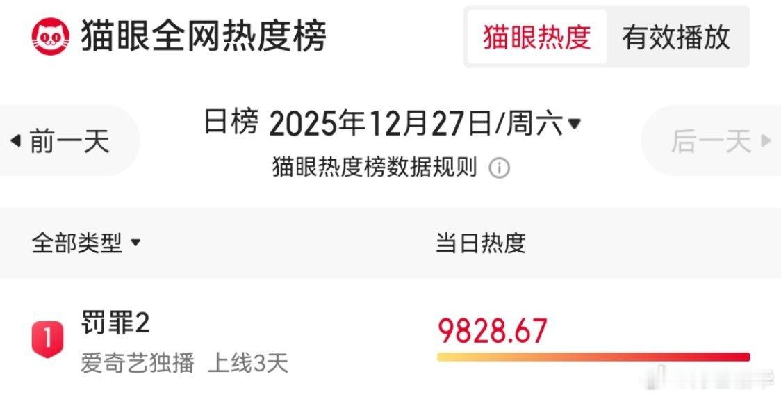 罚罪2黄景瑜罚罪2黄景瑜秦枫 真的拿到了猫眼热度冠军！！好牛啊！！ 没买啥营销，