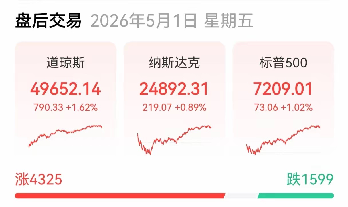 原油漲，黄金跌，美指齐涨周五的美股收盘了，原油涨，黄金跌，三大指数一齐收涨。纳指