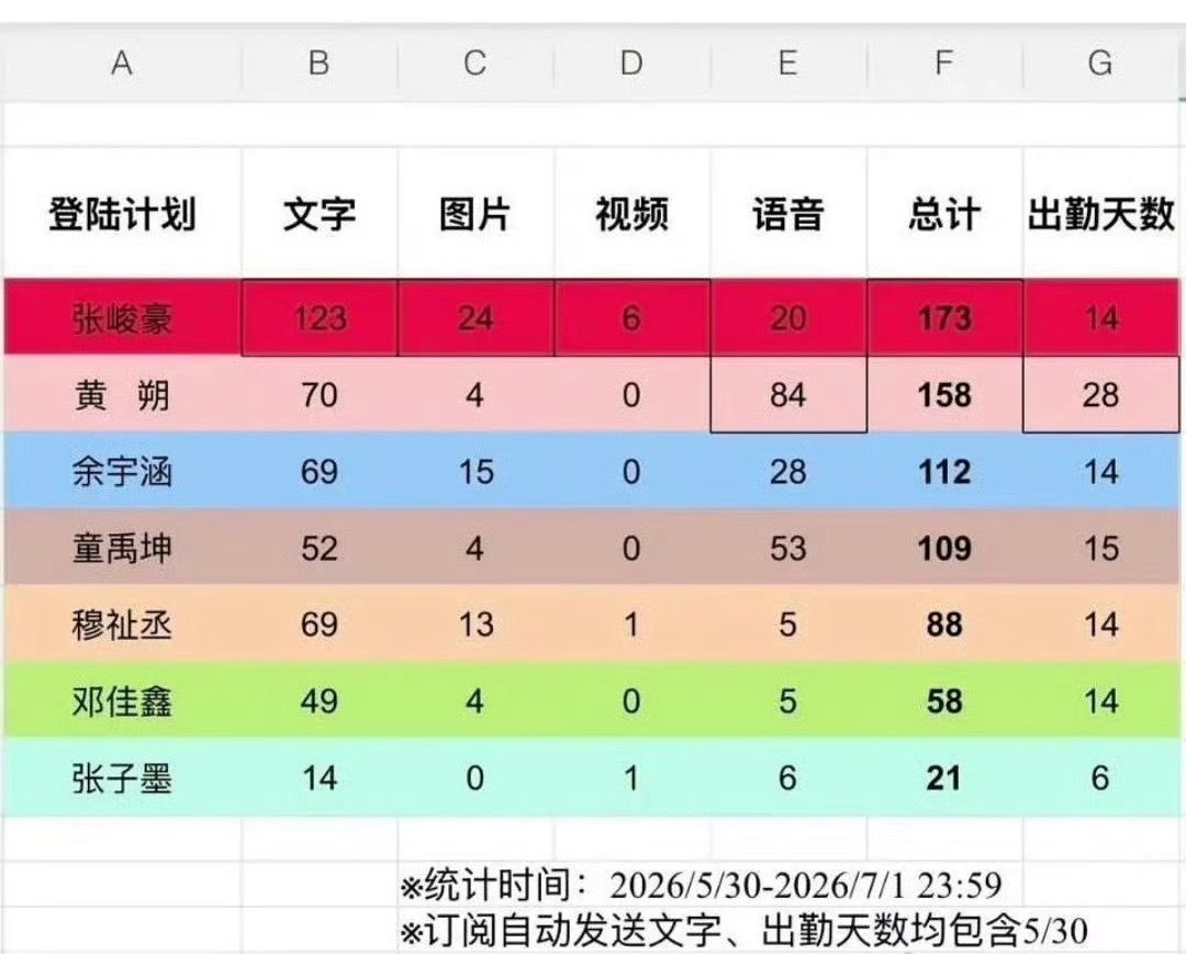 才刷到不知道谁拉的泡泡出勤表 不包括今天的张峻豪完全断层第一☝️第一爱粉丝第一爱